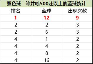 双色球二等井喷创纪录!这1蓝球竟是巨奖拦路虎