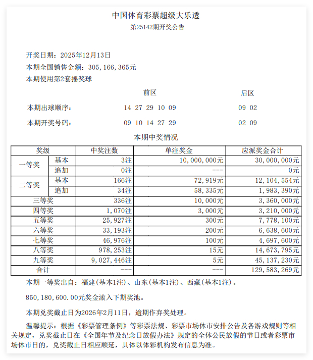 大乐透头奖3注1千万分落3地 奖池余额8.5亿元