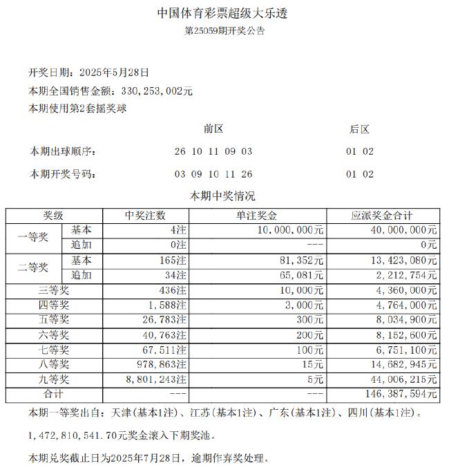 大乐透开4注1千万分落4地 奖池余额14.72亿