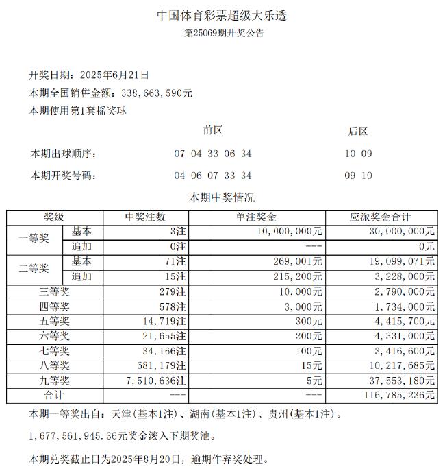 大乐透头奖3注1000万分落3地 奖池余额16.77亿