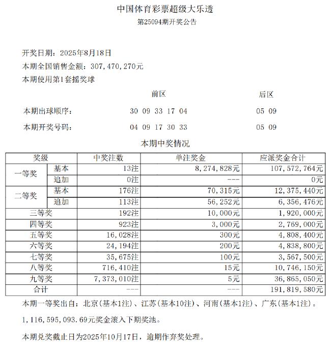大乐透头奖13注827万无追加 江苏或爆8274万大奖
