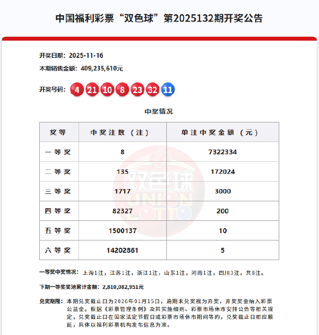 双色球头奖8注732万分落6地 奖池余额28.1亿元