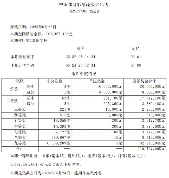大乐透2注1000万+1注1800万 二等28.1万今年第6高