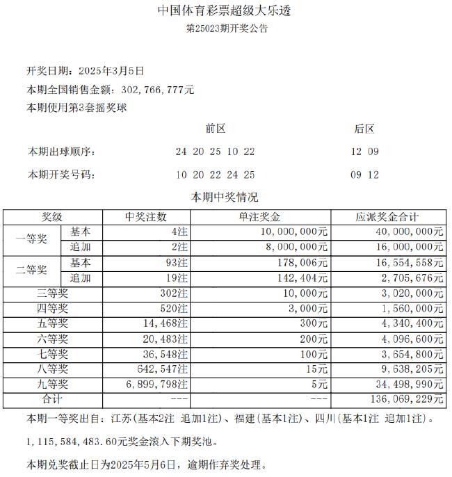 大乐透头奖4注1000万2注追加 奖池余额11.15亿