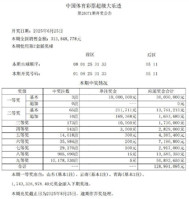 大乐透头奖3注1000万分落3地 奖池余额17.43亿