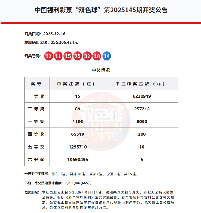 双色球开15注622万分落4地 福建或爆6220万大奖