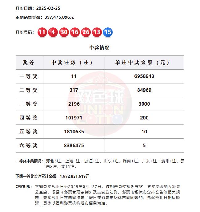 双色球11注695万分落8地 二等井喷317注8.4万