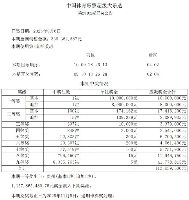 大乐透头奖1注1800万花落贵州 奖池余额11.57亿