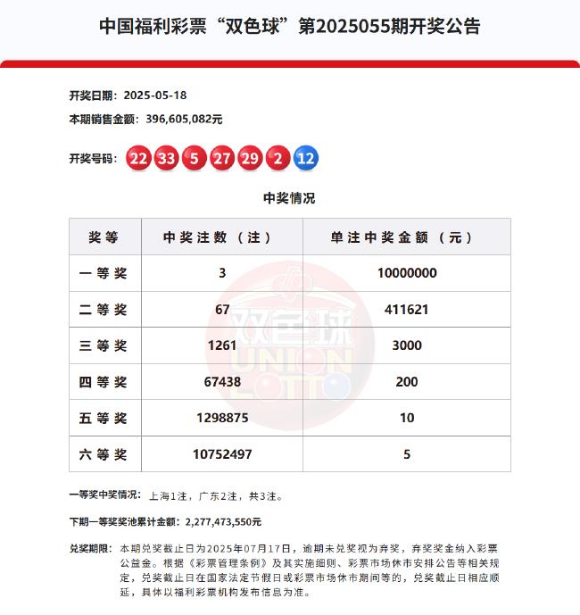 双色球开3注1000万分落2地 奖池余额22.77亿元
