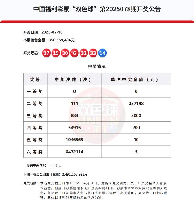 双色球头奖时隔380天再空开 奖池余额24.91亿