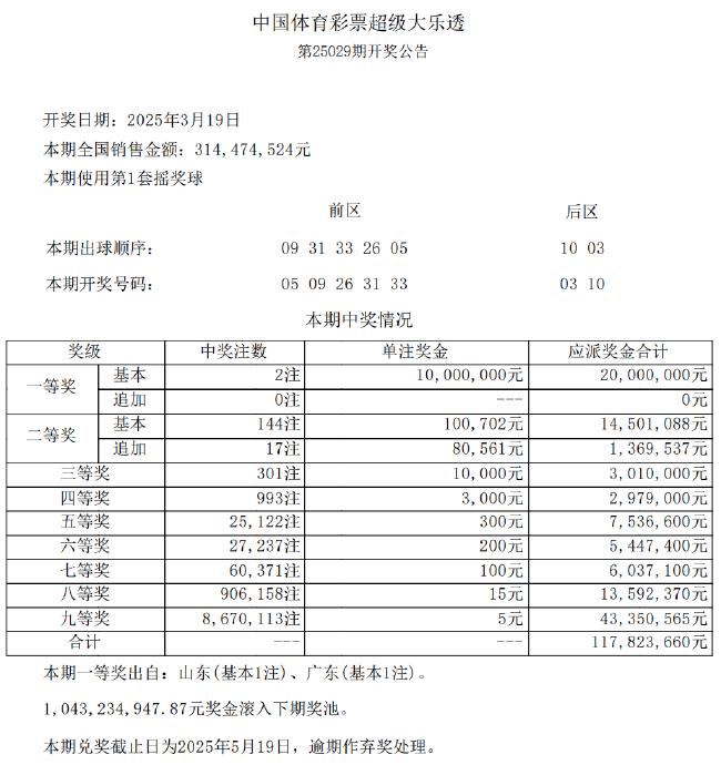 大乐透开2注1000万无追加 奖池余额10.43亿元