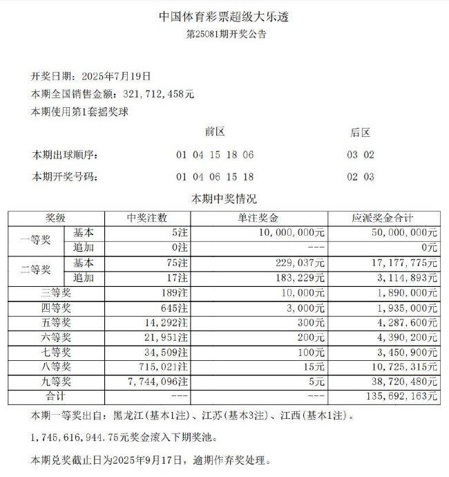 大乐透头奖5注1000万分落3地 奖池余额17.46亿
