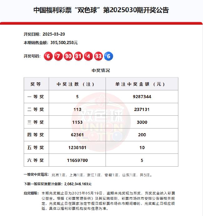 双色球头奖5注928万分落5地 奖池余额20.62亿