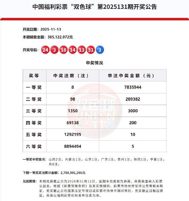 双色球头奖8注783万分落7地 奖池余额27.98亿元