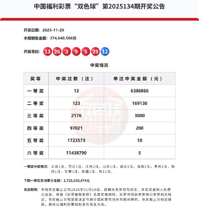 双色球头奖12注783万分落10地 奖池余额27.23亿