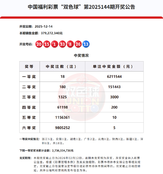 双色球开18注621万分落8地 深圳或爆3726万大奖