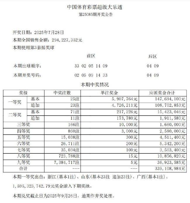 大乐透25注590万23注追加 山东或爆2.44亿巨奖