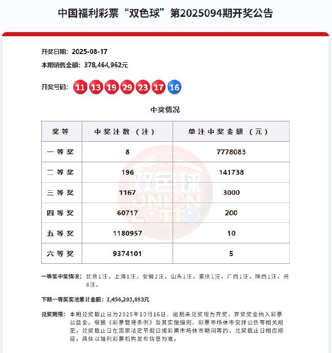 双色球头奖8注777万分落7地 奖池余额24.56亿
