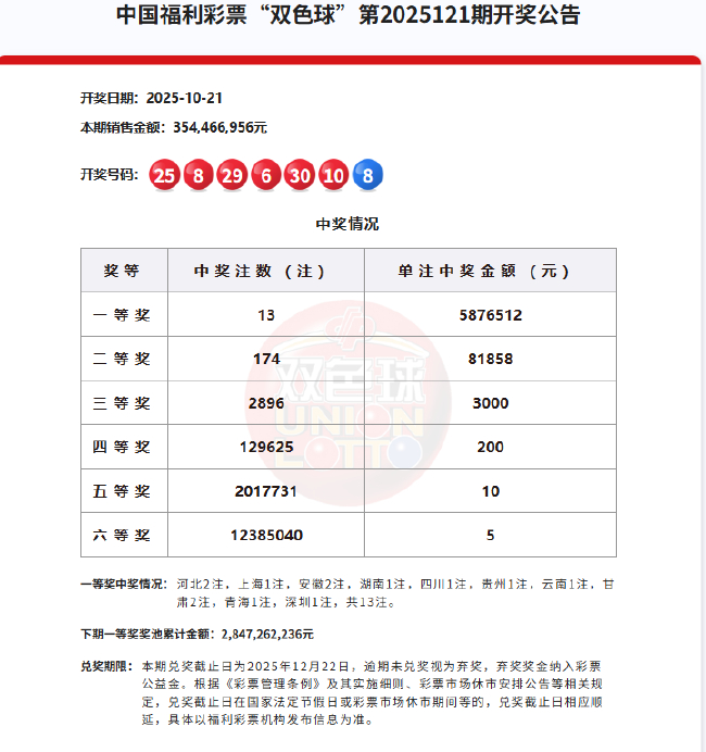 双色球开13注587万分落10地 奖池余额28.47亿