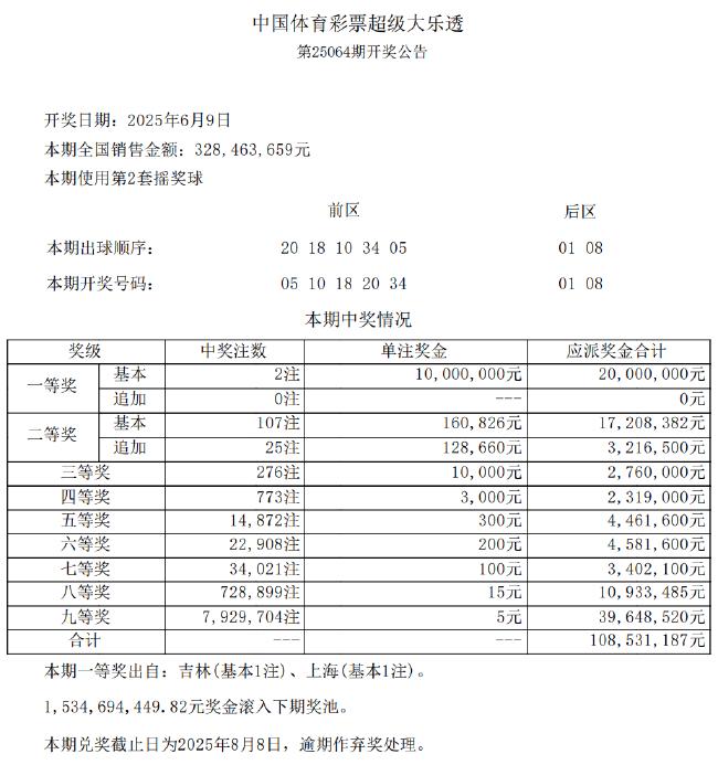 大乐透开2注1000万无追加 奖池余额15.34亿元