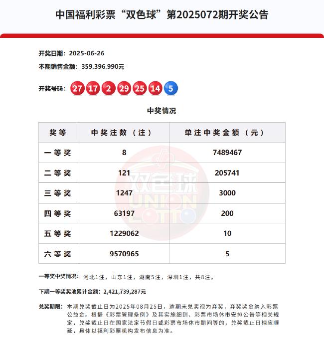 双色球头奖开8注748万 湖南或爆3744万大奖