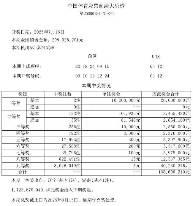 大乐透头奖2注1000万分落2地 奖池余额17.23亿