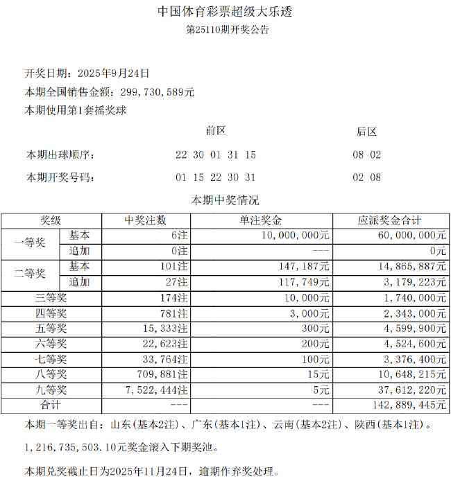 大乐透头奖6注1000万无追加 奖池余额12.16亿