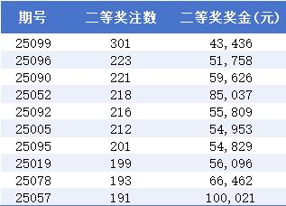 大乐透头奖12注798万 二等井喷301注今年第1多