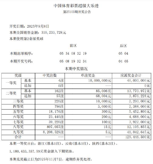大乐透头奖4注1000万分落3地 奖池余额11.8亿元