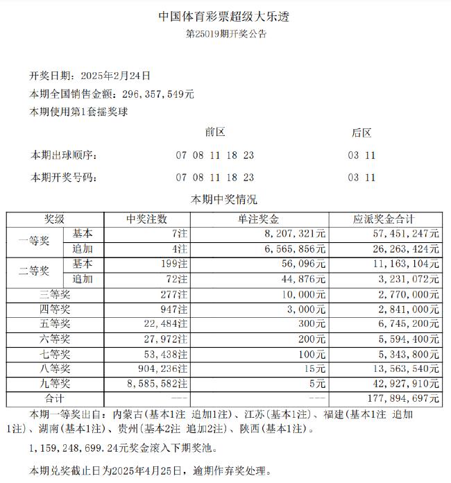 大乐透开4注1477万+3注820万 奖池余额11.59亿