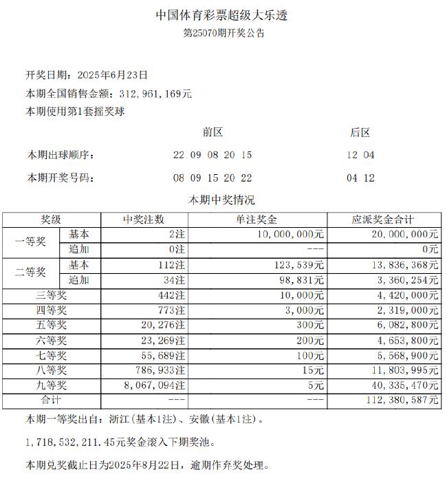 大乐透头奖2注1000万分落2地 奖池余额17.18亿