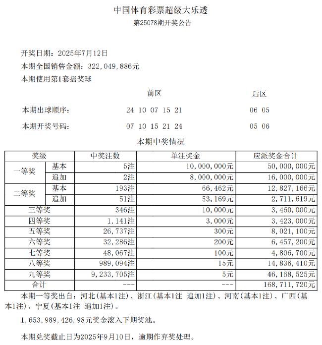 大乐透头奖5注1000万2注追加 奖池余额16.53亿