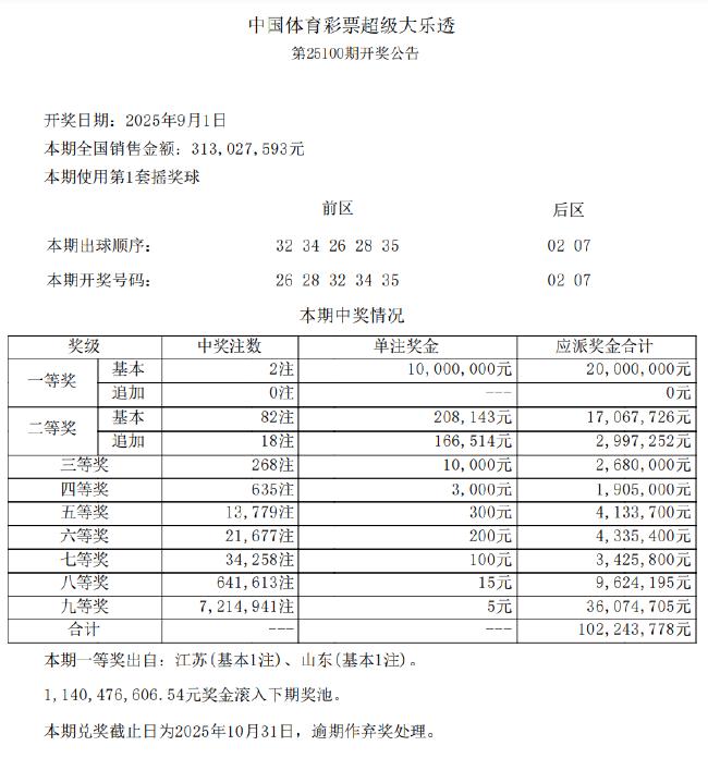 大乐透头奖2注1000万分落2地 奖池余额11.4亿