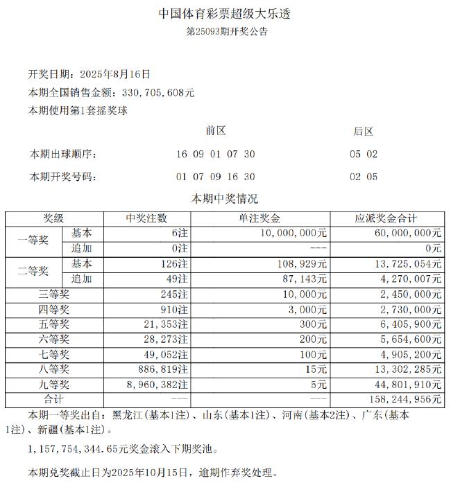 大乐透头奖6注1000万无追加 奖池余额11.5亿