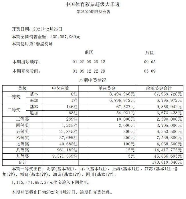 大乐透开8注849万1注追加 奖池余额11.3亿