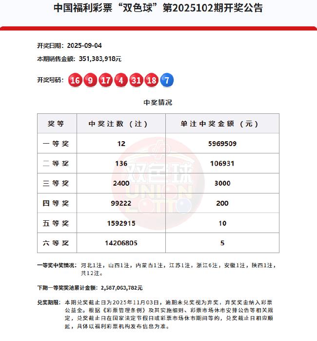 双色球头奖12注596万分落7地 奖池余额25.87亿