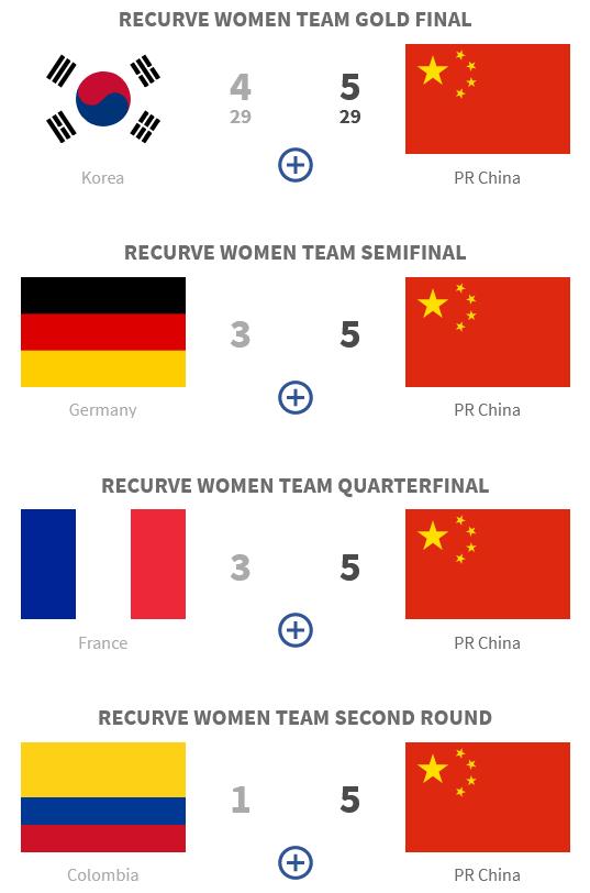射箭世界杯韩国站中国女团再胜韩国 连续2站夺冠