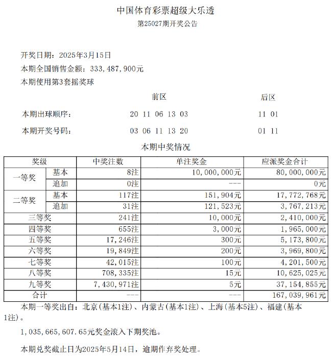 大乐透开8注1000万分落4地 上海或爆5000万大奖