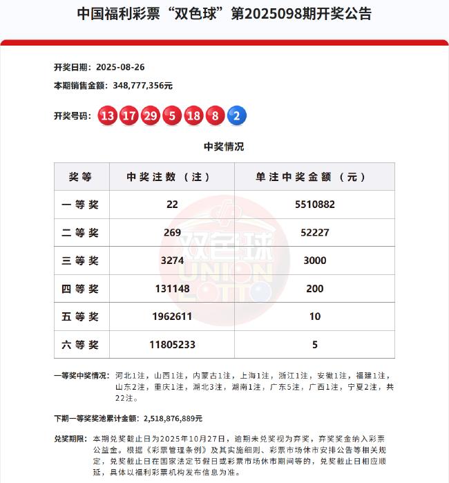 双色球头奖井喷22注551万 蓝球开遗漏60期02码