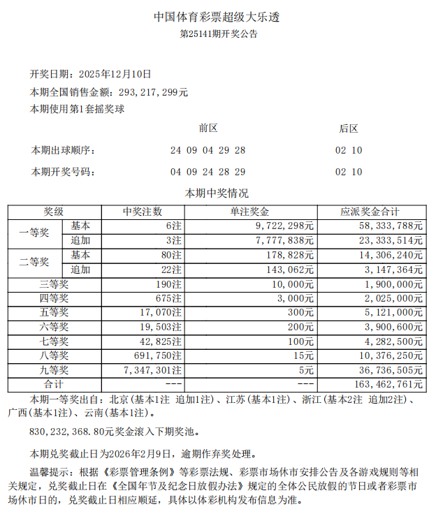 大乐透头奖6注972万3注追加 浙江或爆3500万大奖