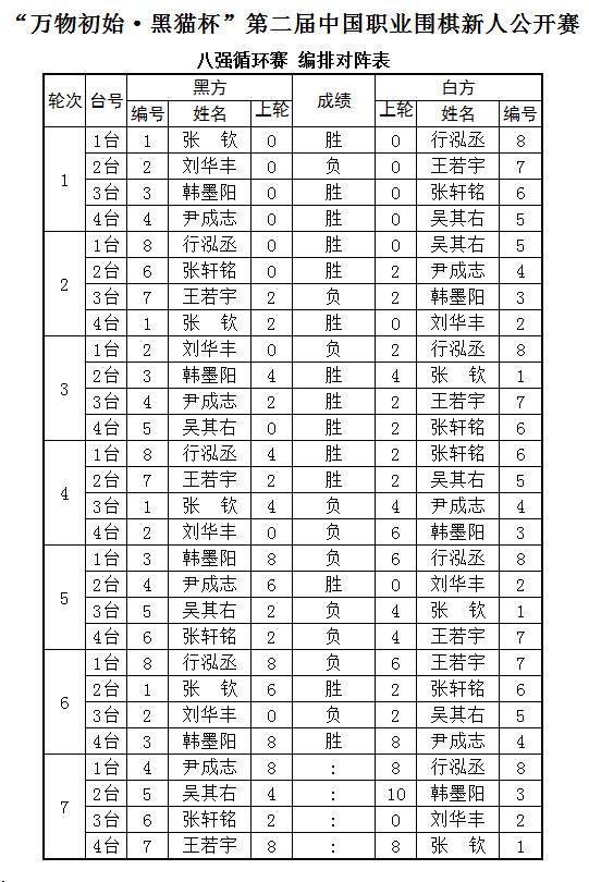 黑猫杯新人赛韩墨阳持续领跑 尹成志等并列第二