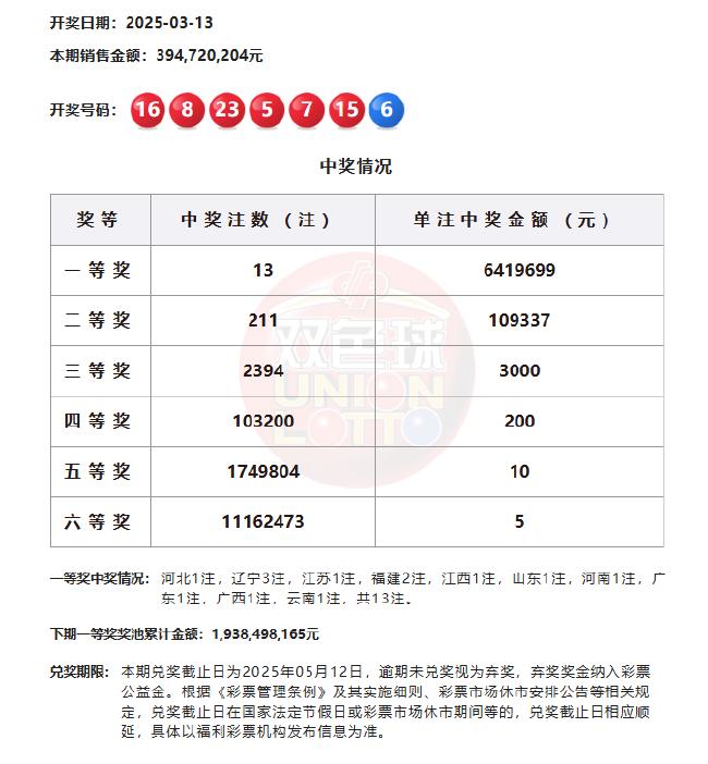 双色球开13注641万分落10地 奖池余额19.38亿