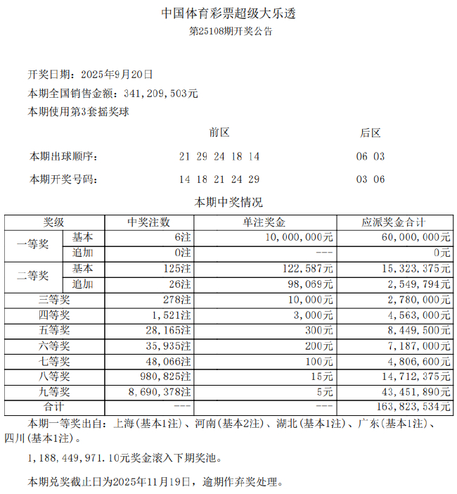 大乐透头奖6注1000万无追加 奖池余额11.88亿