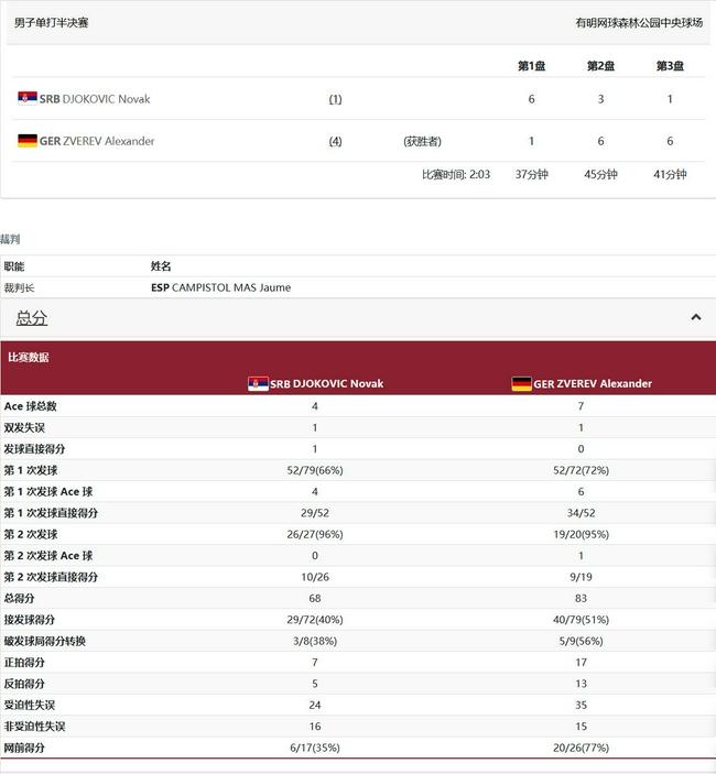 德约科维奇1-2兹维列夫整场数据
