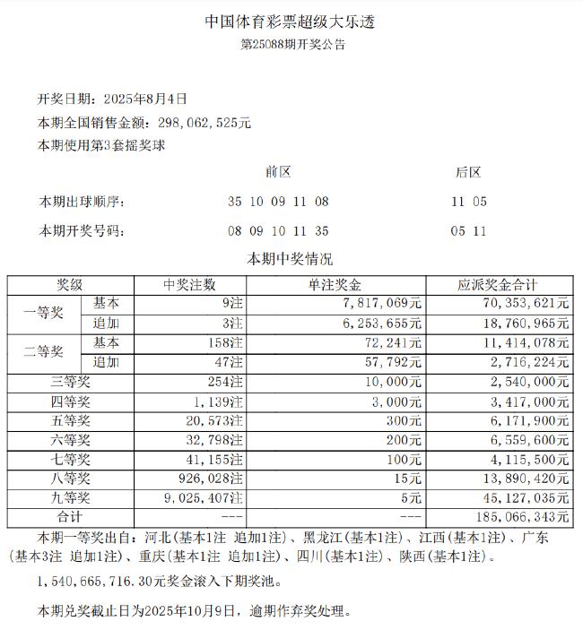 大乐透头奖9注781万3注追加 奖池余额15.4亿