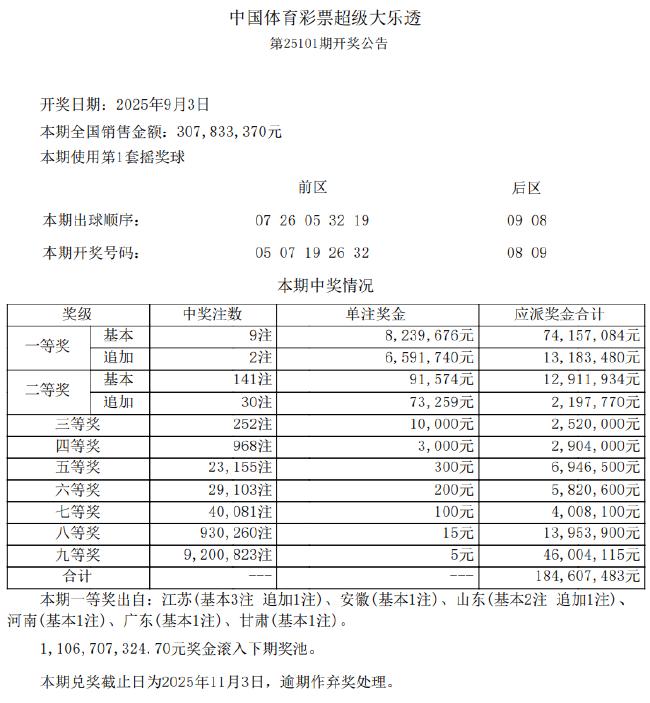 大乐透头奖9注823万2注追加 奖池余额11.06亿