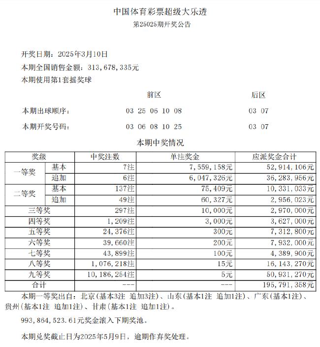 大乐透头奖7注755万6注追加 北京或爆4081万大奖