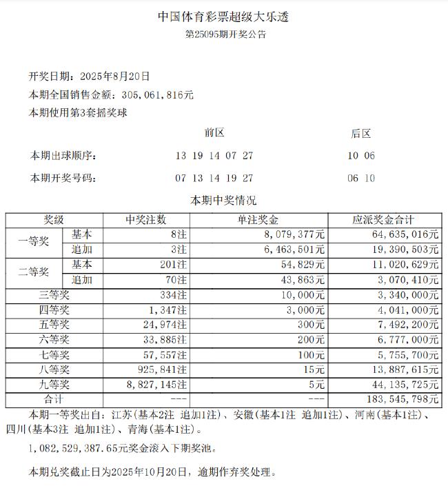 大乐透头奖8注807万3注追加 奖池余额10.82亿