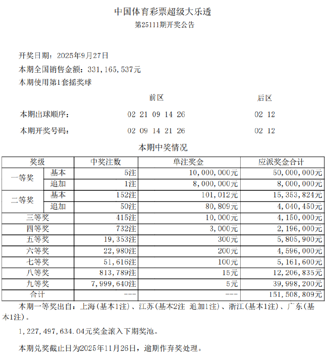 大乐透头奖5注1000万1注追加 奖池余额12.27亿