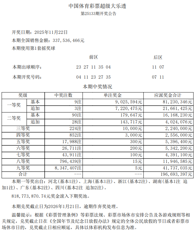 大乐透头奖9注902万3注追加 奖池余额8.18亿元
